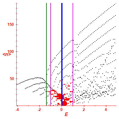 Peres lattice <N>